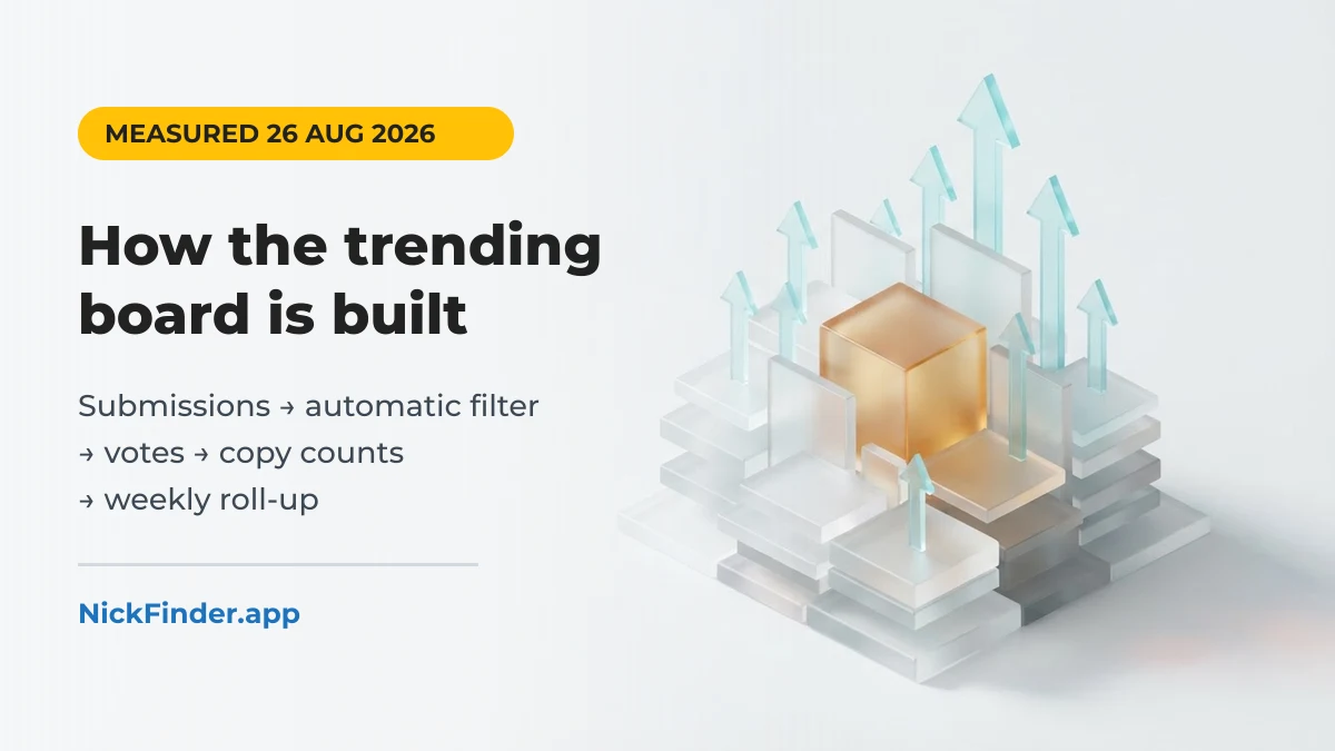 How the NickFinder community trending board is built from votes and copy counts