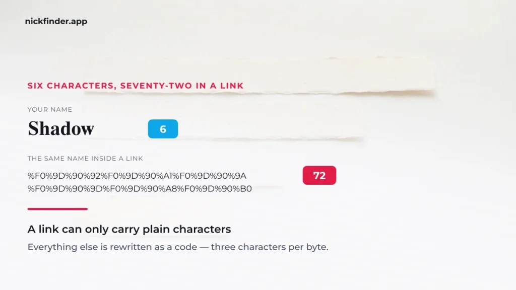 Bold nickname of six characters encoded as seventy two characters in a URL