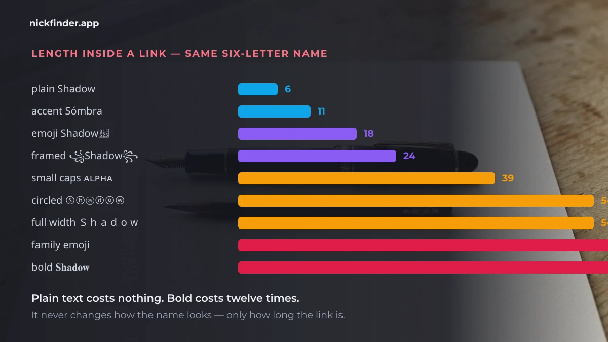 Chart of nickname styles and how long each becomes inside a link